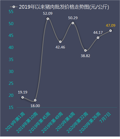 官方最新数据：7月7日猪肉批发价突破47元\u002F公