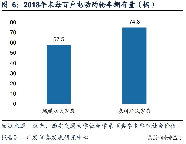 电动两轮车行业研究：竞争格局优化，产品智慧转型