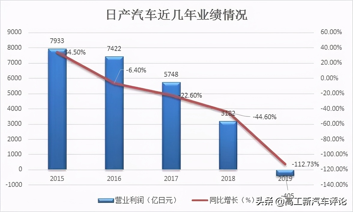 9个月净亏225亿！在中国畅销的汽车品牌为何连续两年巨亏？