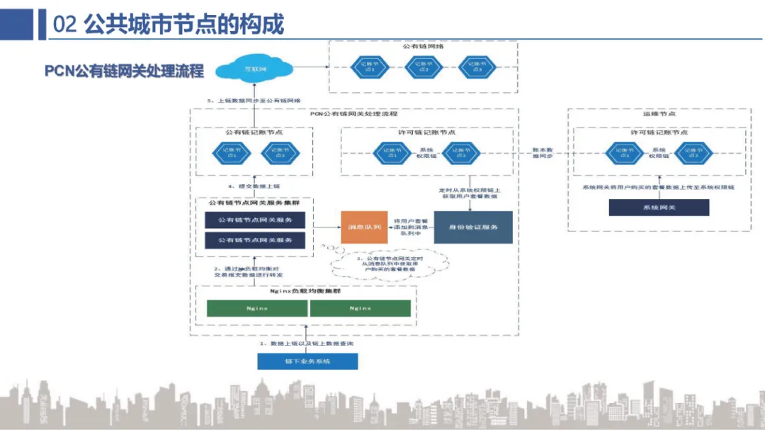 BSN官方培训精选：BSN公共城市节点介绍