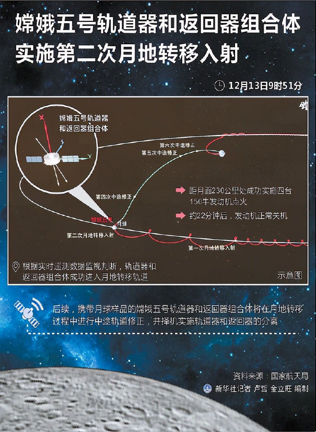 嫦娥五号成功进入月地转移轨道仙子要回凡间了哦