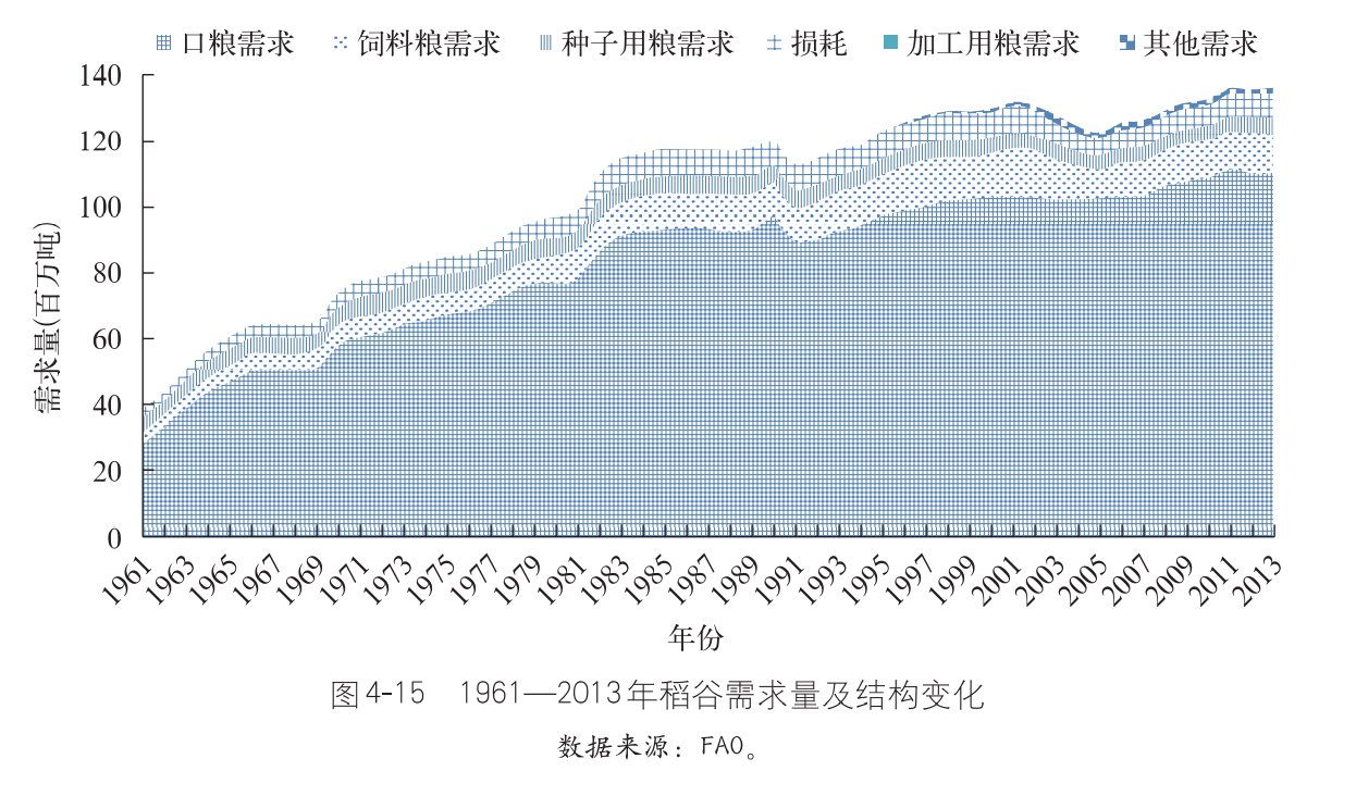 我国粮食需求结构及未来需求预测