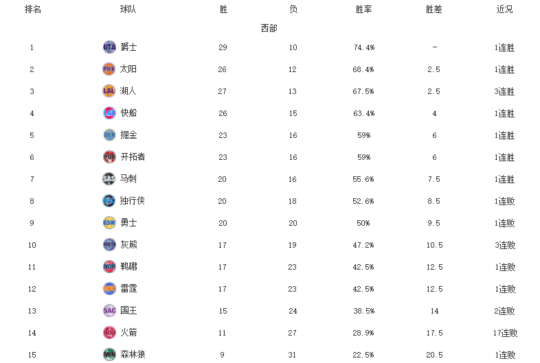Western newest rank! Lake person 3 Lian Sheng, lilade 50 give a little attention to are strange break up dish, rocket 17 be defeated repeatedly