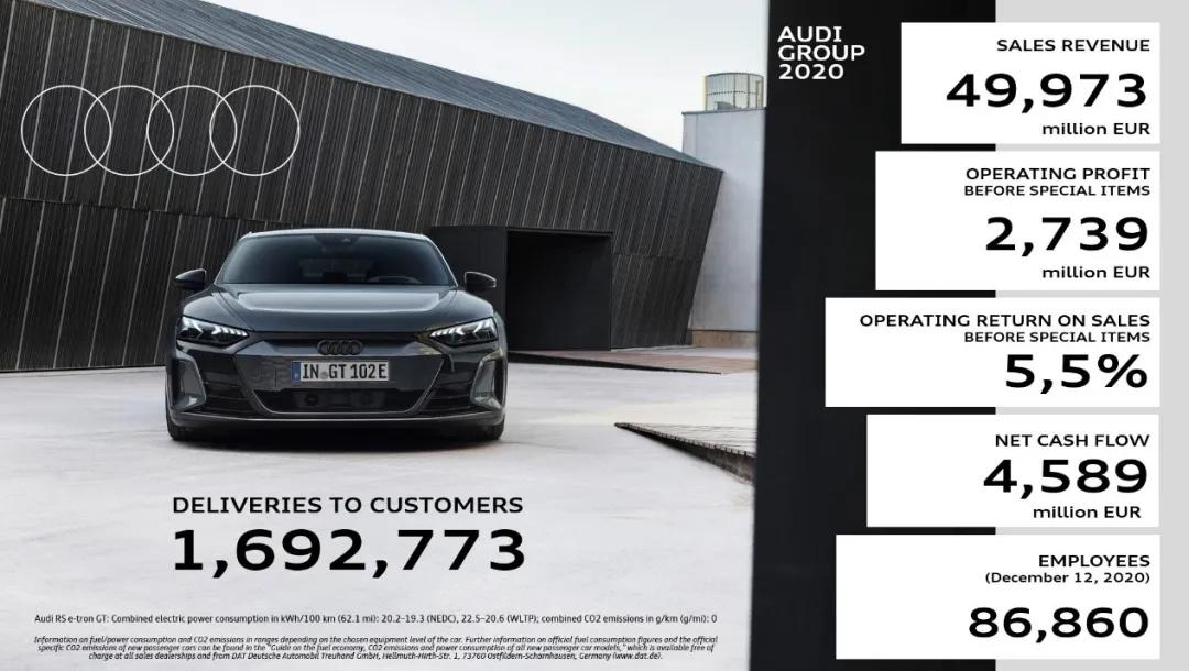 奥迪2020年全球销量近170万辆；疑似大众ID.7谍照曝光