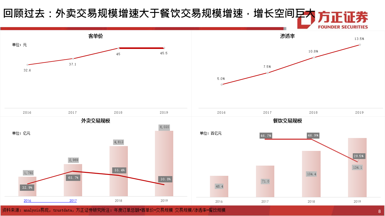 深度报告：饿了么视角下，如何看待美团的布局？