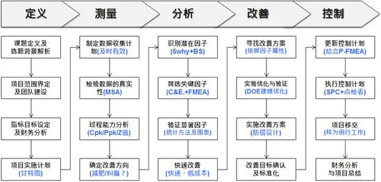 张驰咨询：558个学员成功见证六西格玛绿带线上培训您还等什么