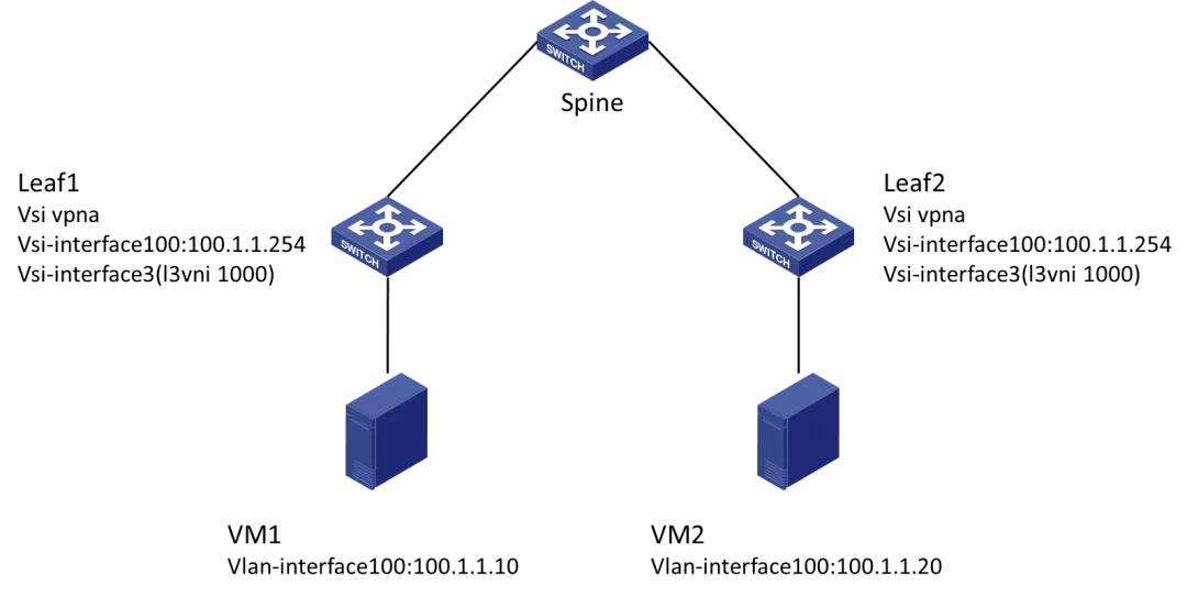 #網絡工程師#VPN EVPN路由消息及三類RT功能介紹 - 頭條匯