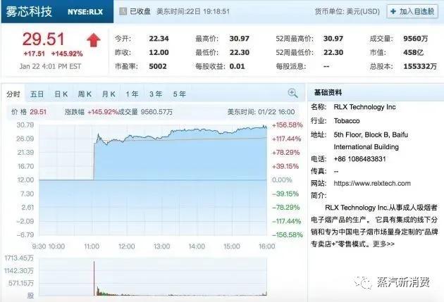 悦刻登纽交所，上市首日暴涨145.92％ 市值458亿美金