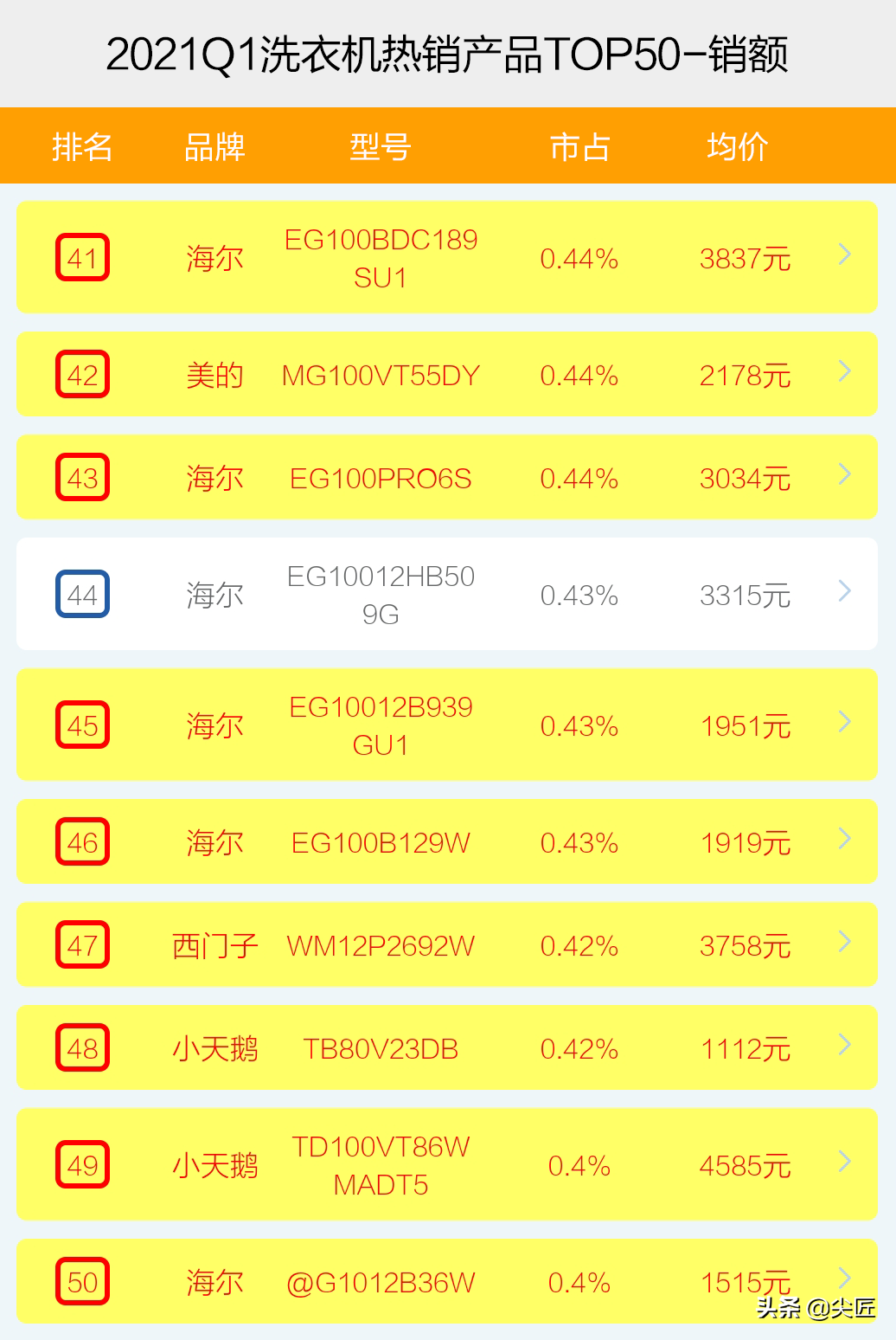 洗衣机哪家强？2021年1季度TOP50爆款榜单透秘！不会买的快来围观