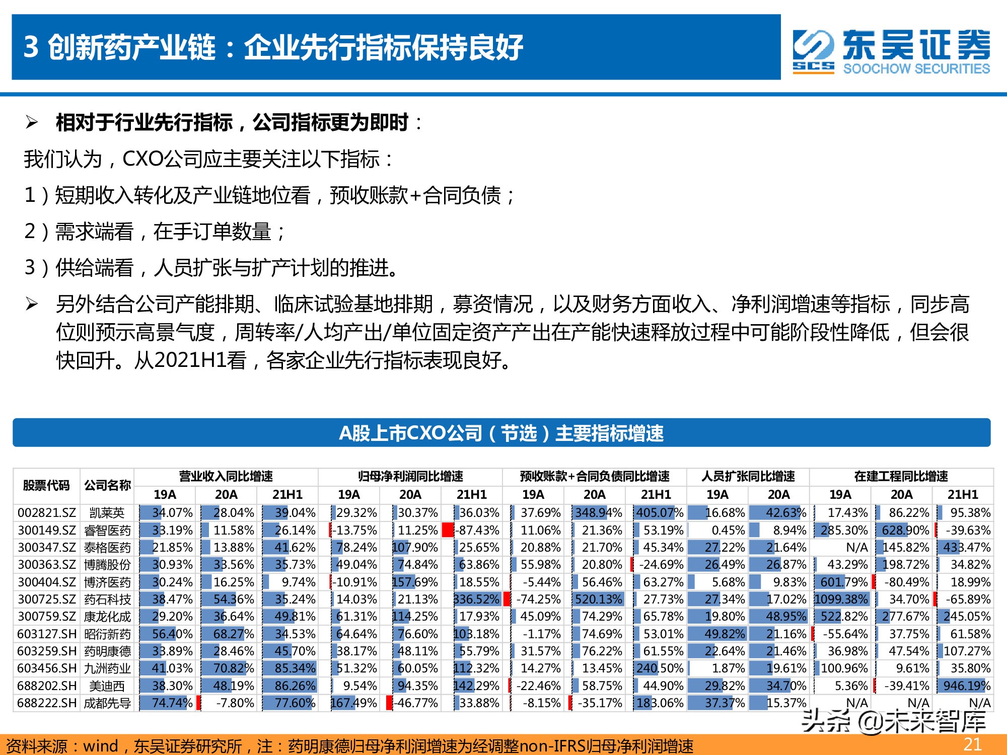 医药行业2021年半年报总结报告：医药分化加剧，CXO仍为皇冠明珠
