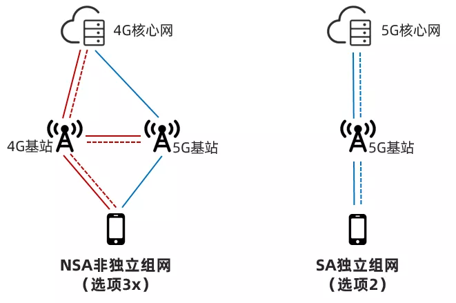 5G的NSA和SA，到底啥意思？