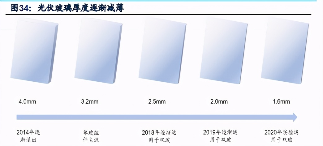光伏玻璃行业深度报告：产业链与核心竞争要素分析
