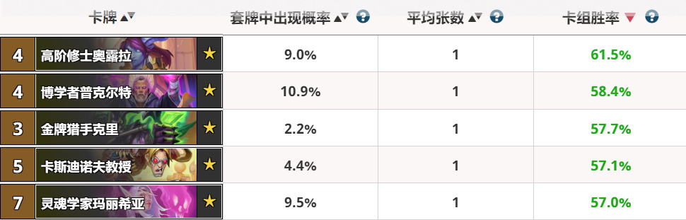 炉石传说：回顾通灵学园的强势橙卡，除了博学者之外都是双职业的