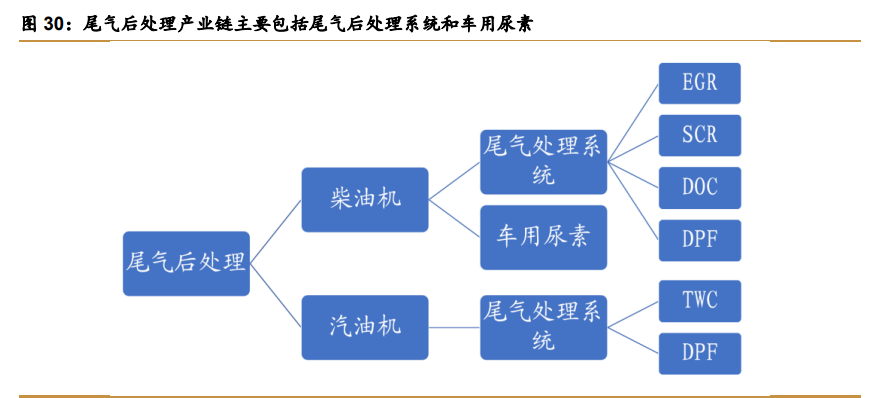 车用尿素自带消费属性发动机尾气后处理按应用对象划分,可以分为柴油