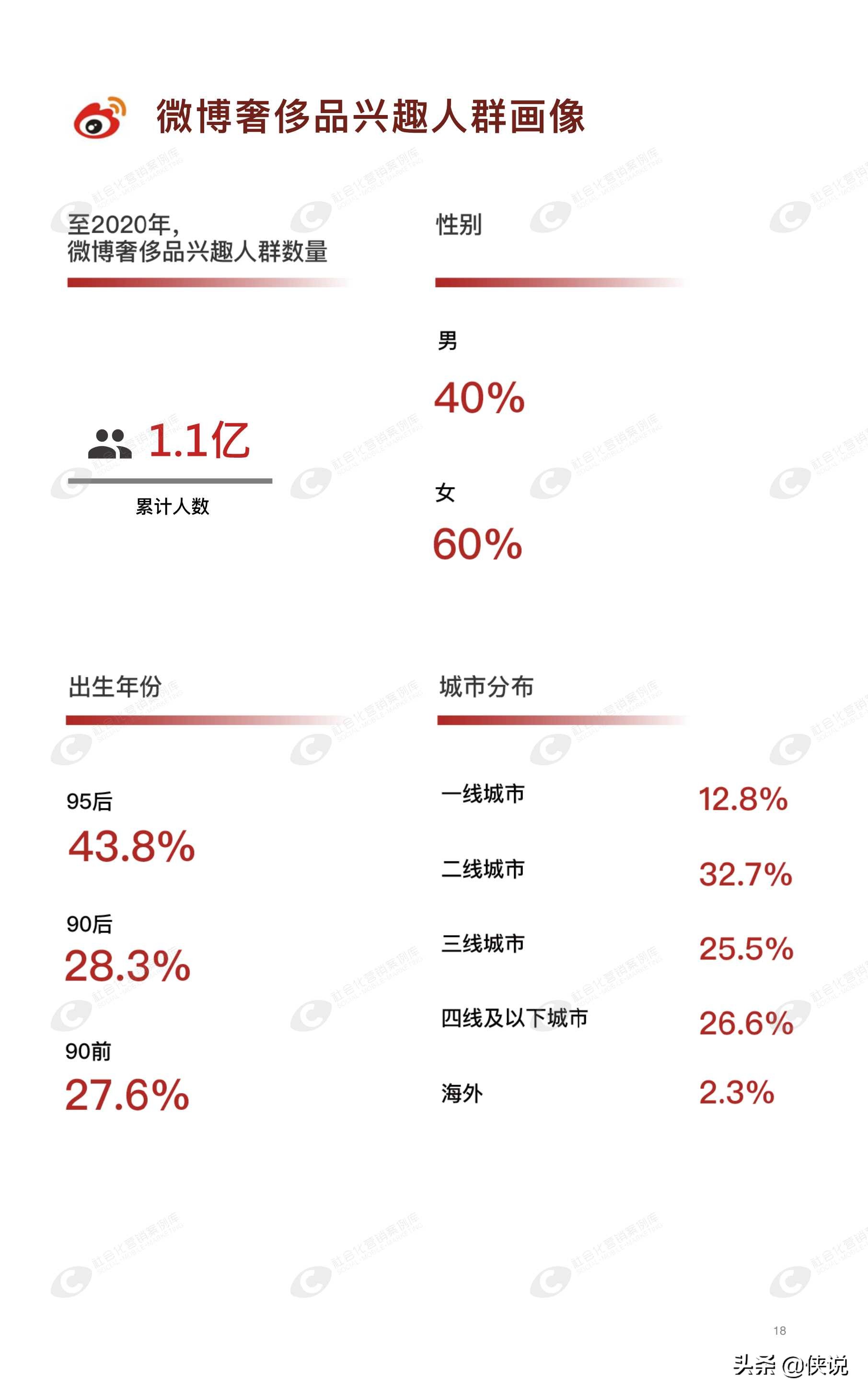 2021奢侈品用户白皮书（华丽志）