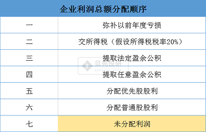 如何分析未分配利润？