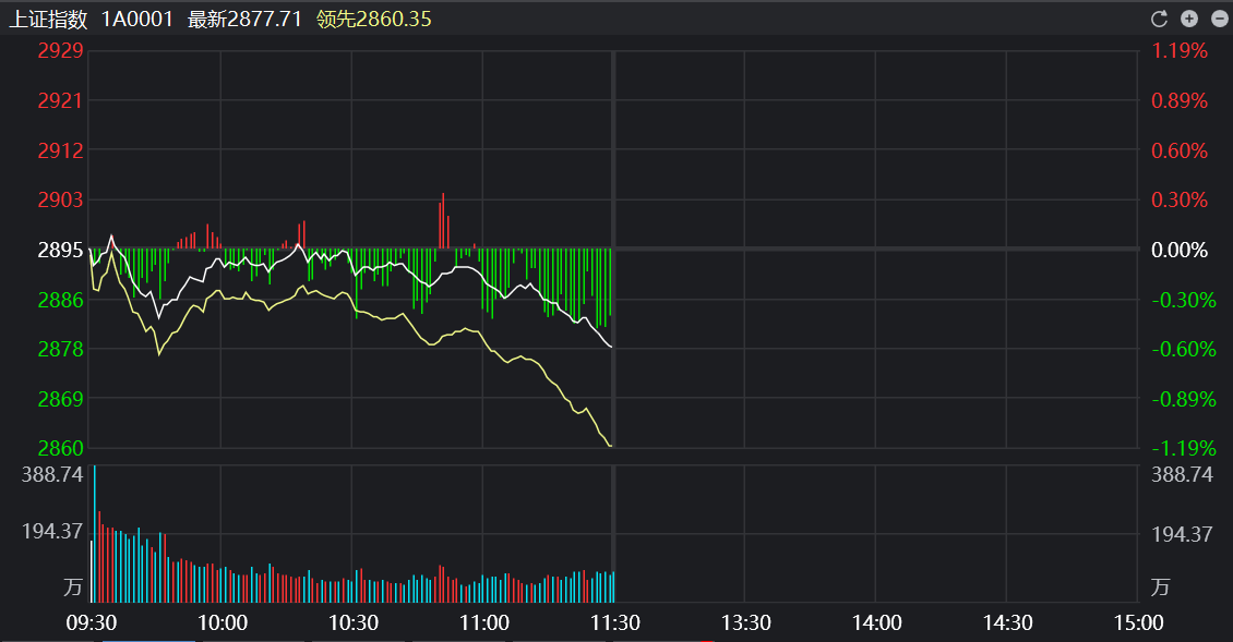 10点40分后，大盘为何直线杀跌？
