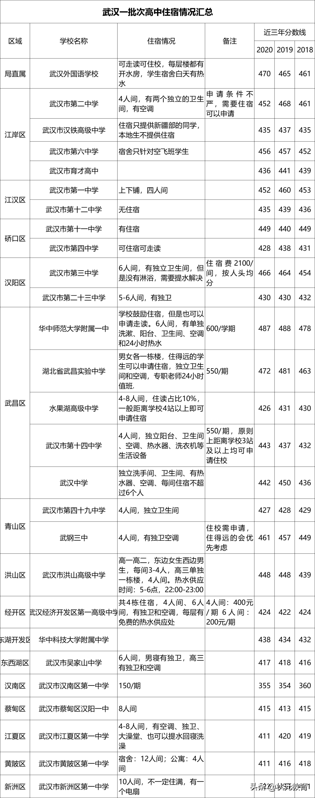 最新！武汉高三四调一本率、二本率、600分率汇总，中考择校必看