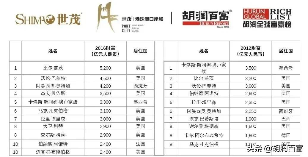 《2021世茂港珠澳口岸城·胡润全球富豪榜》重磅发布