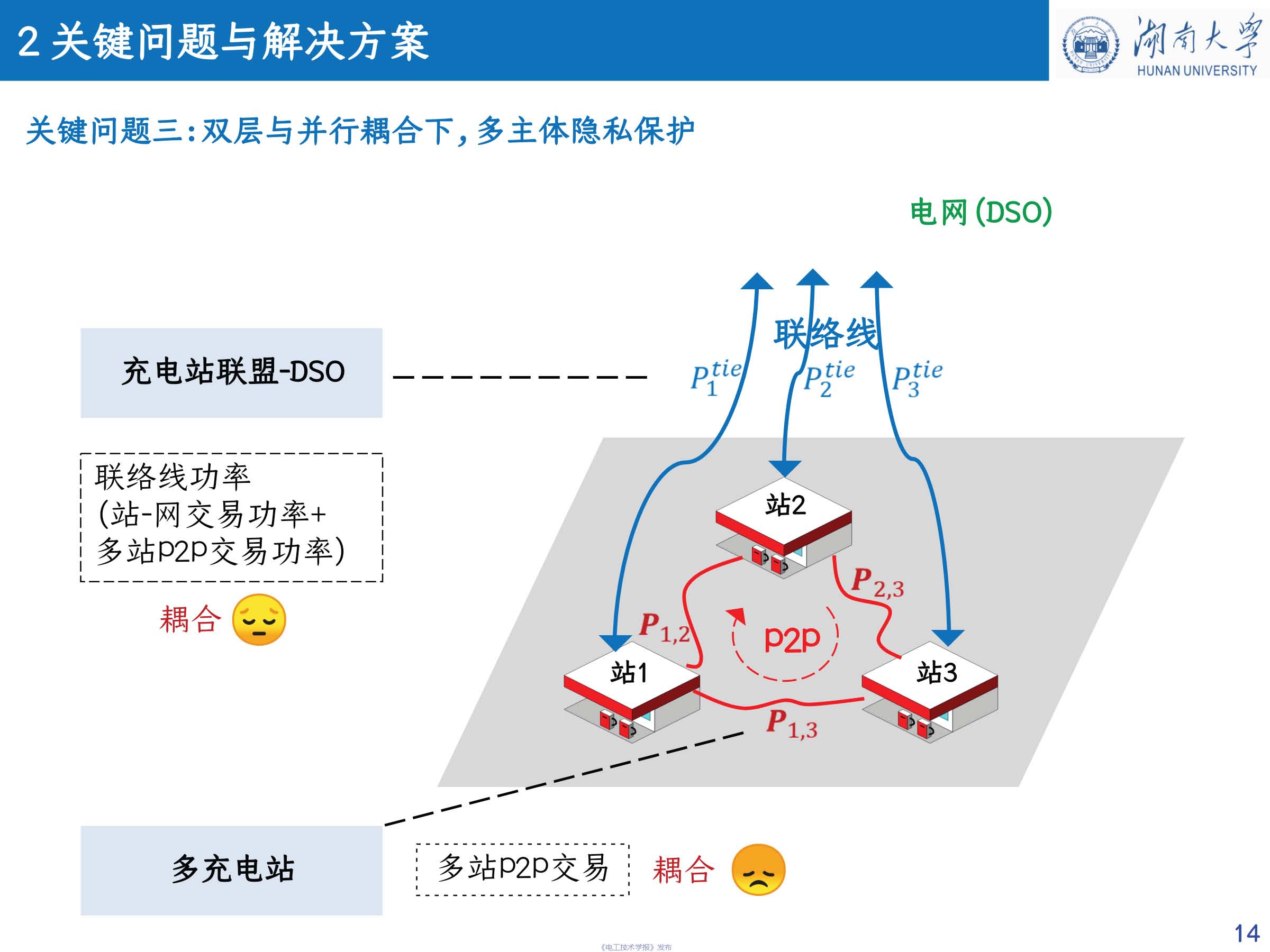 湖南大学 车亮 教授：基于点对点交易的充电站分布式协同互动策略