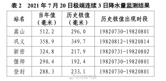 河南这8地区出现特大暴雨！郑州、洛阳等五地突破39年降水量历史极值