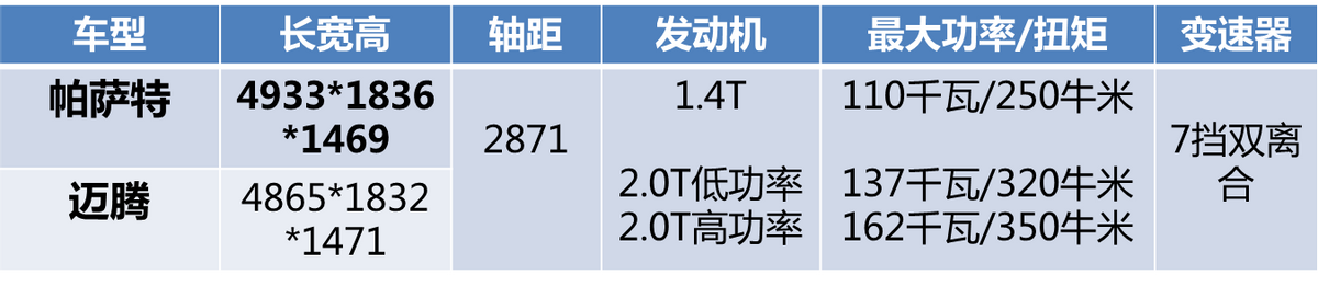 大众20万级中型车，选帕萨特还是迈腾？