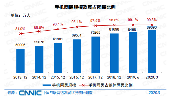 手机网民达8.97亿，手游玩家仅占比59.0%，仍有较大增长空间