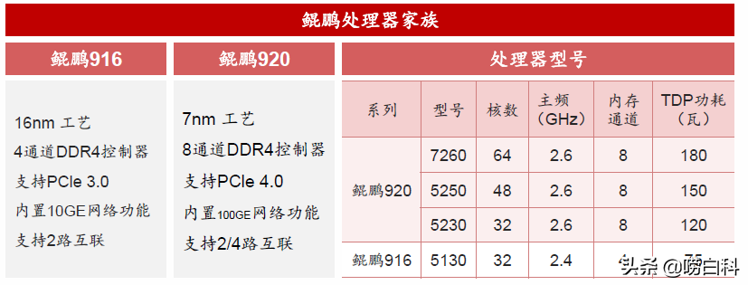 看懂国产化CPU布局和发展历程