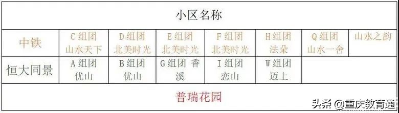 重慶主城近300所小學(xué)劃片范圍匯總（建議收藏）