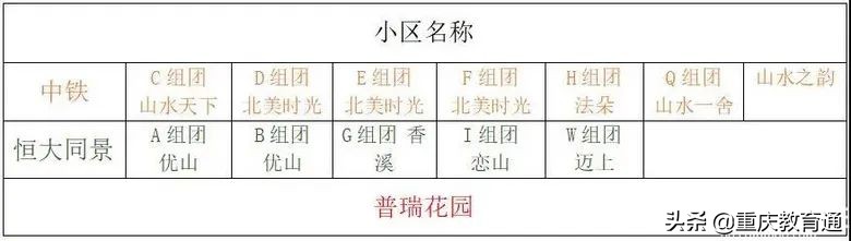 重庆主城近300所小学划片范围汇总（建议收藏）