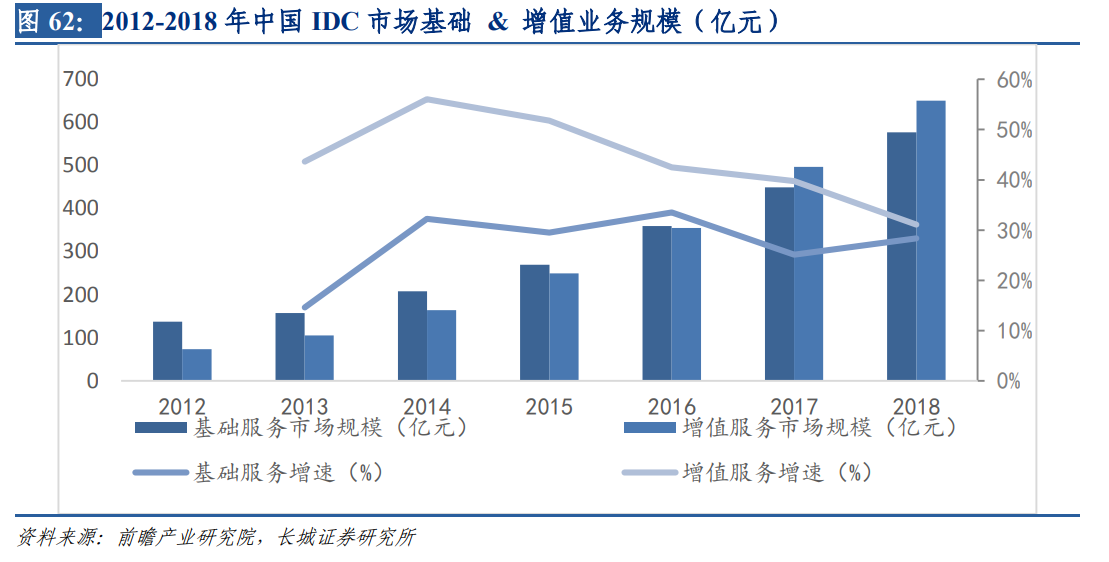 IDC产业：云计算行业深度分析七部曲（四）：青云直上