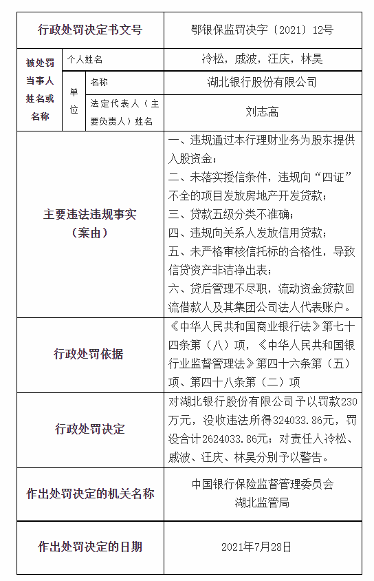 262万元！湖北银行违规被开出大罚单