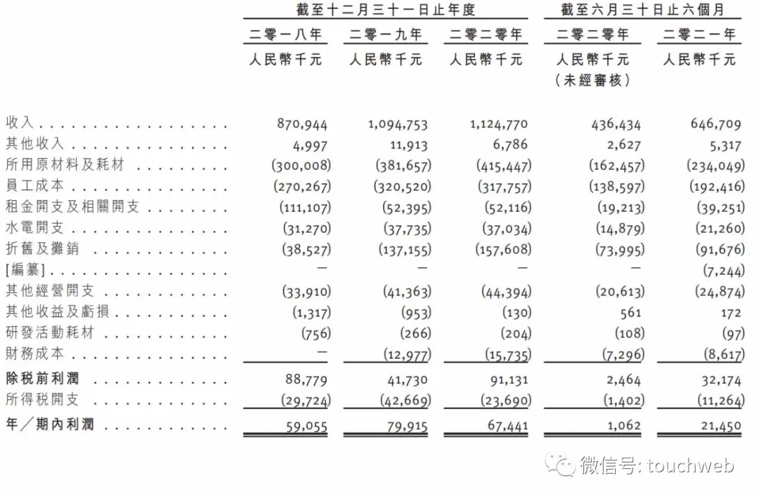 火鍋連鎖餐廳撈王沖刺港股:年營收11億 利潤同比降16%