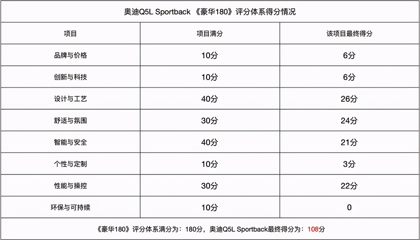 《豪华180》评测：奥迪Q5L Sportback 居然“不及格”