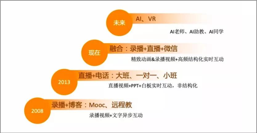 网校的“大跃进”与“天花板”