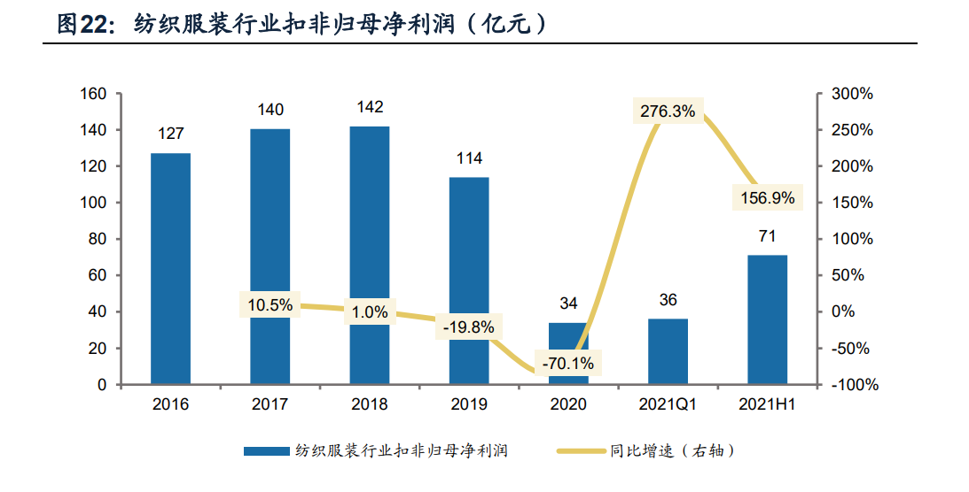 纺织服装行业分析：纺织制造和服装家纺板块上半年业绩持续复苏