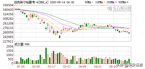 太罕见！刚刚割肉航空股 巴菲特又减持银行股！