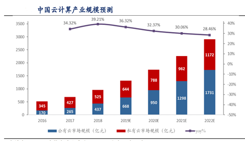 用友网络：步入“云端”的国产企业信息化龙头