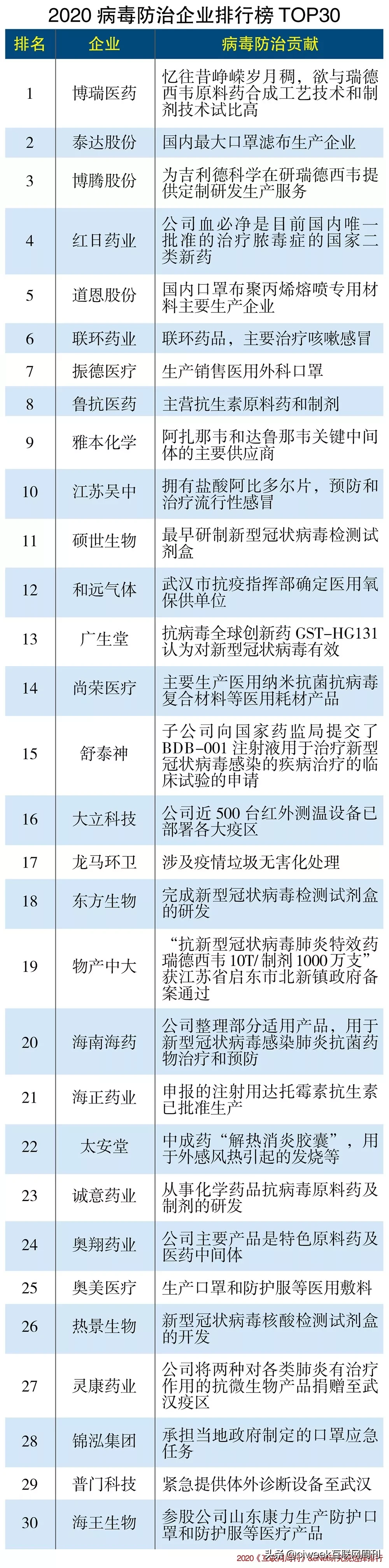 2020病毒防治企业排行榜