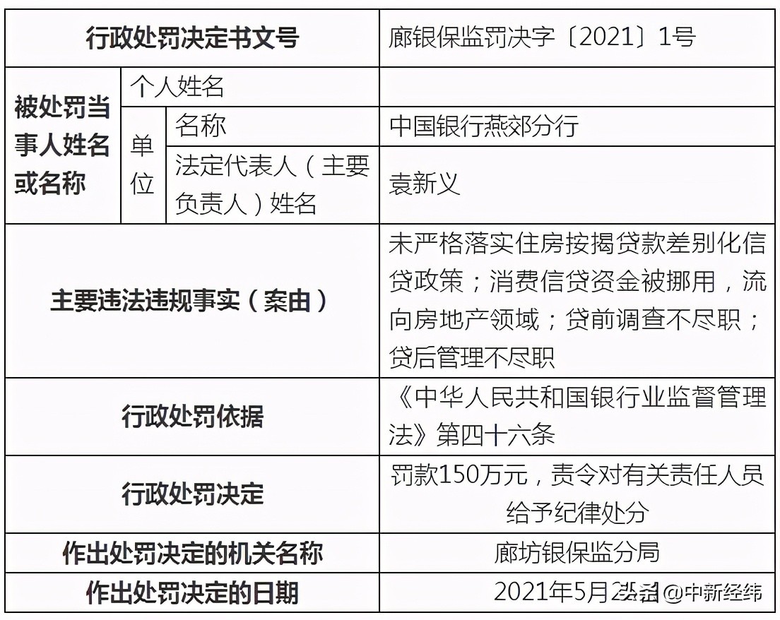 中国银行燕郊分行被罚150万元：消费信贷被挪用流向房市等