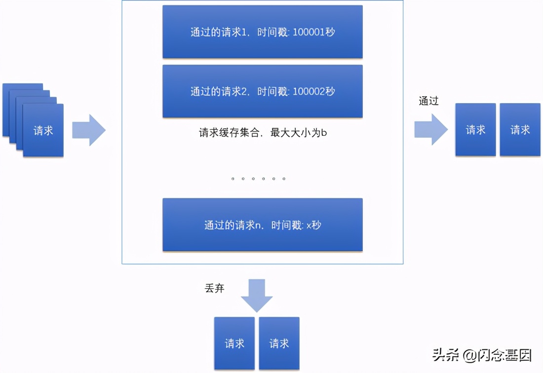 请你讲讲分布式系统中的限流器一般如何实现？