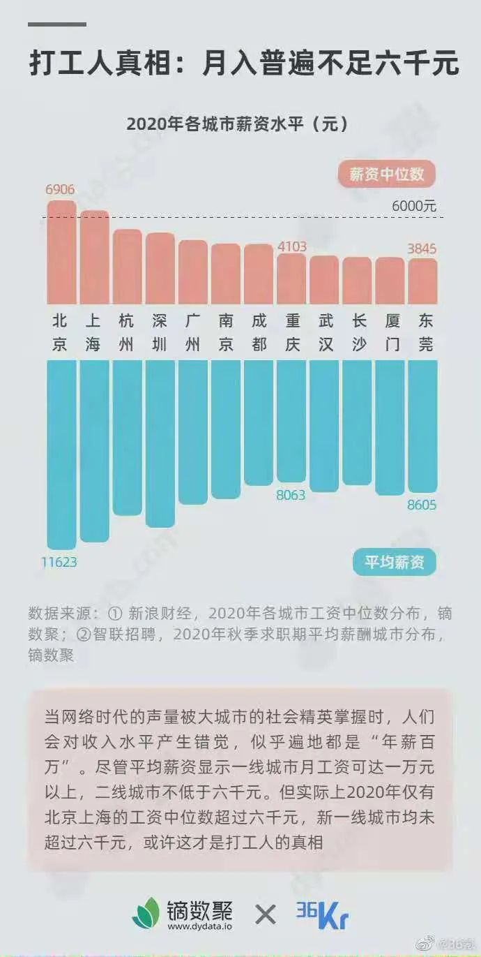 北京平均月薪1万1！不够的去找谁领？