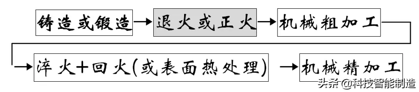 金属材料及热处理知识，热处理的分类和热处理工艺流程