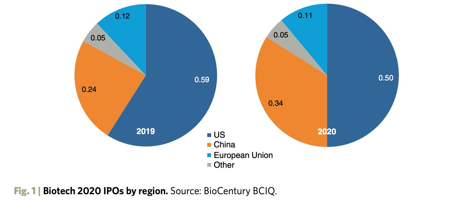 China's biotechnology industry is on the rise, and the world's top ten
