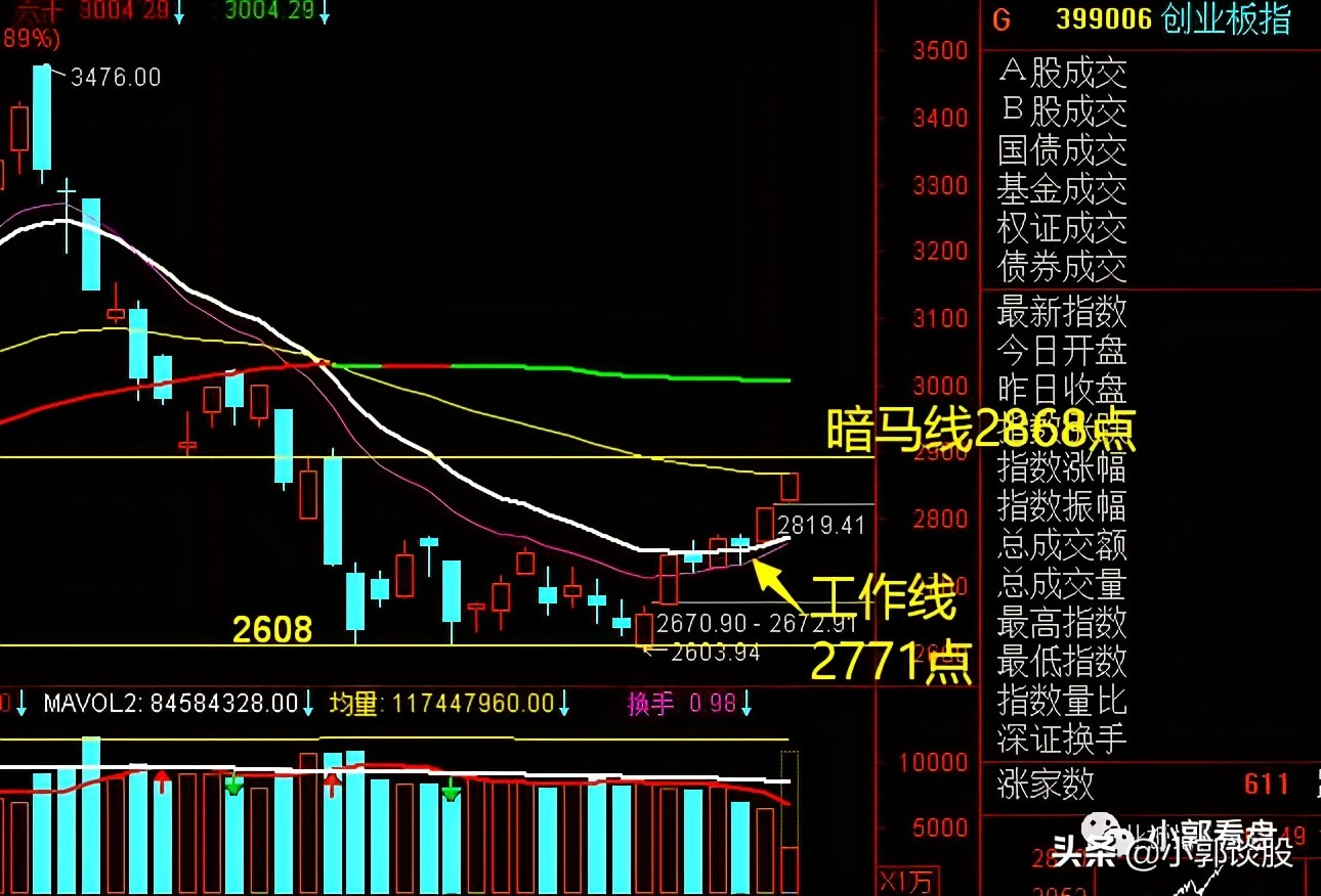 A股指数周线要变盘了