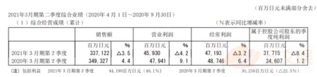 疫情下的日本五大玩具公司业绩：寿屋万代业务回升，多美自救不力