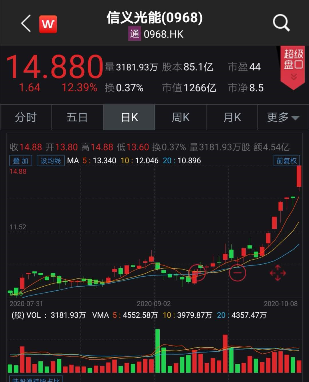光伏股大爆发！最牛暴涨38%，千亿巨头飙12%！新冠治疗有重大疗效，700亿医药股狂拉17%