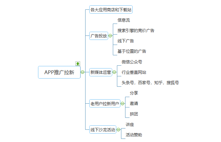 app怎么推广效果好，APP推广的5大方法？