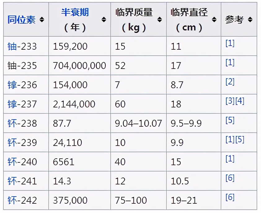 原子彈原理早已公開，為什么還有那么多國家造不出原子彈？