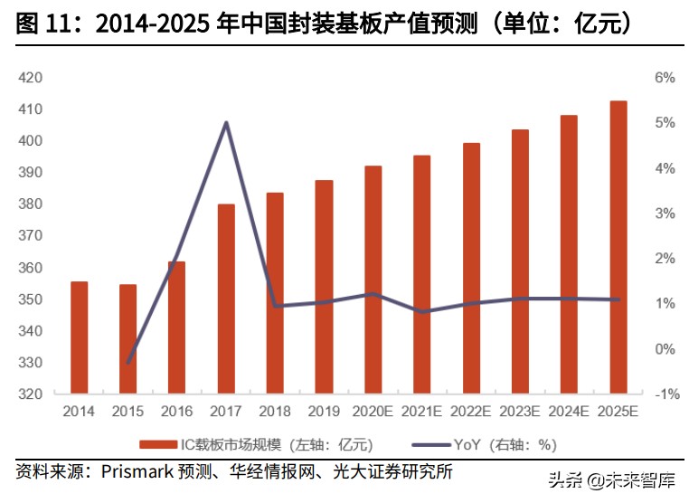 半导体之IC载板产业研究：国产替代加速推进，兴森深南快速成长